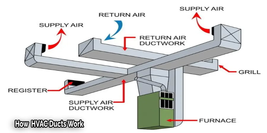 How Do HVAC Duct Work